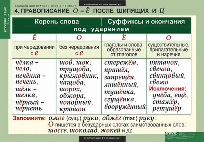 Правописание безударных гласных Е/И в личных окончаниях глаголов. 4-й класс